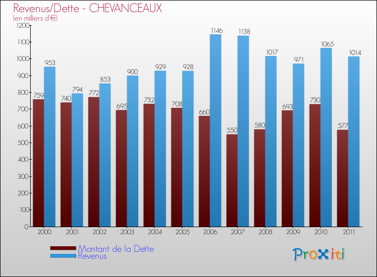 Evolution comparée de la dette et des revenus pour la commune de CHEVANCEAUX de 2000 à 2011 Comparaison de la dette et des revenus pour CHEVANCEAUX de 2000 à 2011