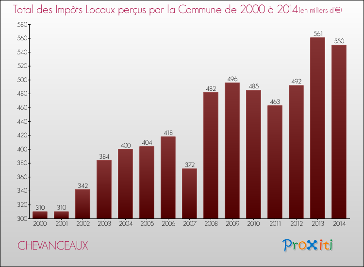 Evolution des Impôts Locaux pour la commune de CHEVANCEAUX de 2000 à 2014 Evolution des Impôts Locaux pour CHEVANCEAUX de 2000 à 2014