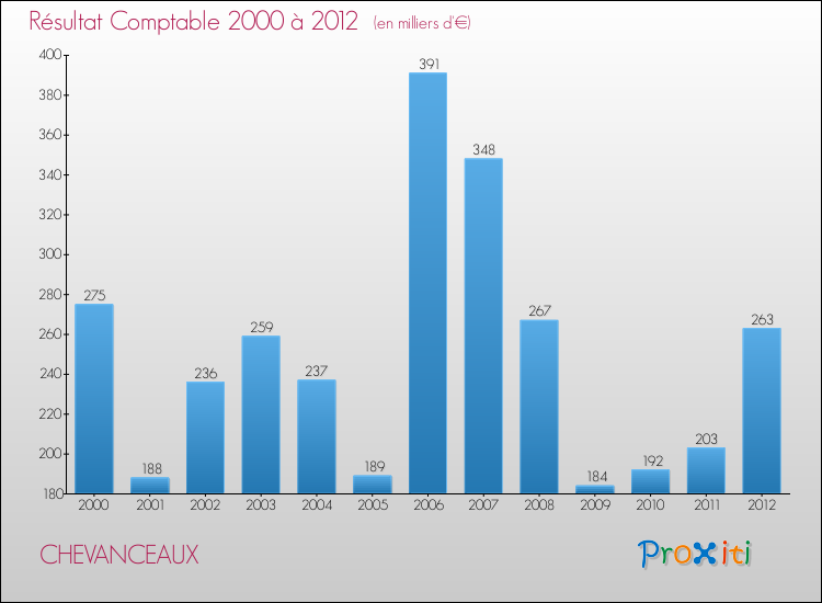 Evolution du résultat comptable pour la commune de CHEVANCEAUX de 2000 à 2012 Evolution du résultat comptable pour CHEVANCEAUX de 2000 à 2012