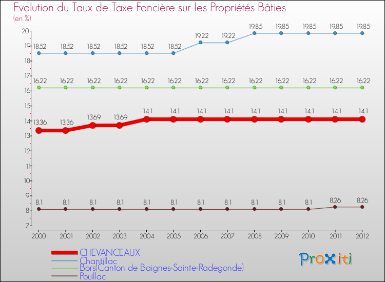 Evolution du taux de la taxe foncière sur le bati pour CHEVANCEAUX et les communes proches de 2000 à 2012 Comparaison des taux de taxe foncière sur le bati pour CHEVANCEAUX et les communes voisines de 2000 à 2012