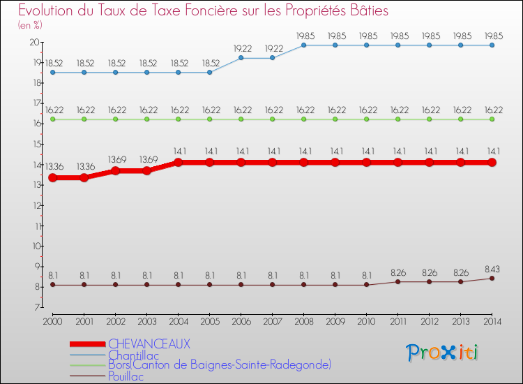 Evolution du taux de la taxe foncière sur le bati pour CHEVANCEAUX et les communes proches de 2000 à 2014 Comparaison des taux de taxe foncière sur le bati pour CHEVANCEAUX et les communes voisines de 2000 à 2014