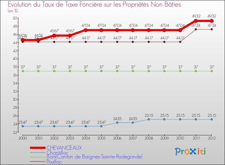 Evolution du taux de la taxe foncière sur les immeubles et terrains non batis pour CHEVANCEAUX et les communes proches de 2000 à 2012 Comparaison des taux de la taxe foncière sur les immeubles et terrains non batis pour CHEVANCEAUX et les communes voisines de 2000 à 2012