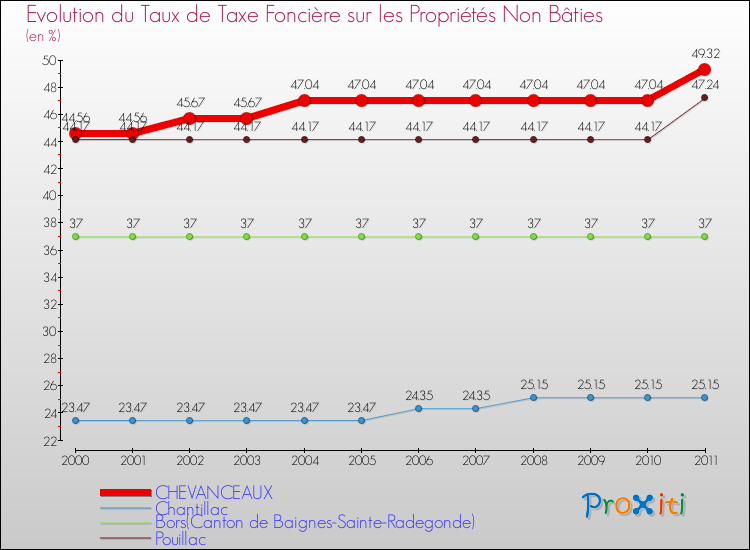 Evolution du taux de la taxe foncière sur les immeubles et terrains non batis pour CHEVANCEAUX et les communes proches Comparaison des taux de la taxe foncière sur les immeubles et terrains non batis pour CHEVANCEAUX et les communes voisines