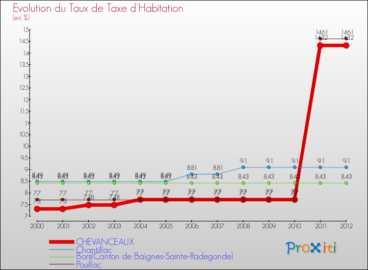 Evolution du taux de la taxe d'habitation pour CHEVANCEAUX et les communes proches Comparaison des taux de la taxe d'habitation pour CHEVANCEAUX et les communes voisines