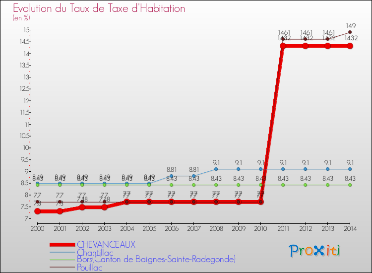 Evolution du taux de la taxe d'habitation pour CHEVANCEAUX et les communes proches de 2000 à 2014 Comparaison des taux de la taxe d'habitation pour CHEVANCEAUX et les communes voisines de 2000 à 2014
