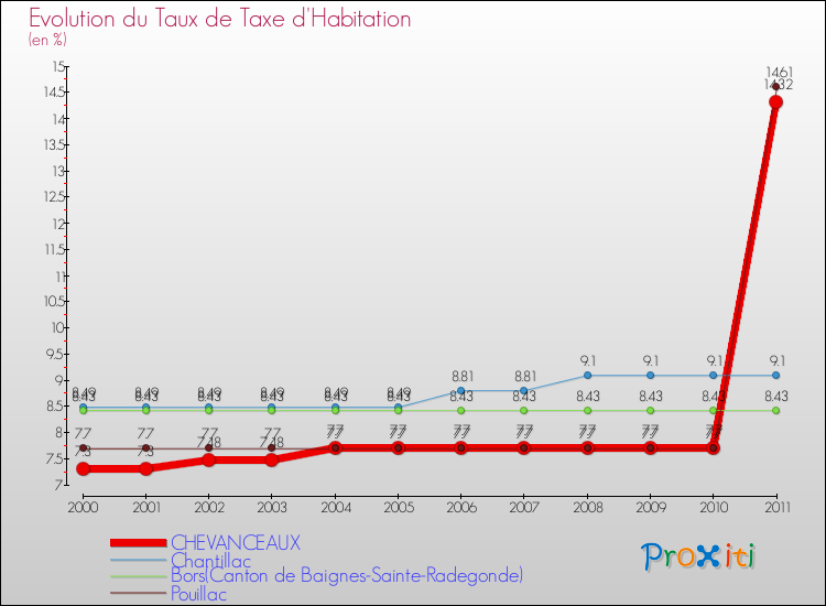 Evolution du taux de la taxe d'habitation pour CHEVANCEAUX et les communes proches Comparaison des taux de la taxe d'habitation pour CHEVANCEAUX et les communes voisines