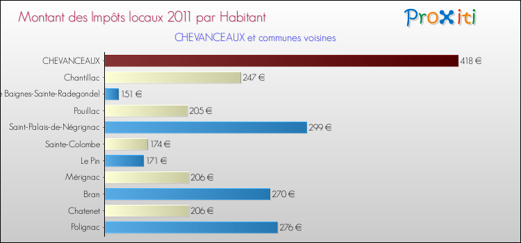 Montant des impôts locaux par Habitant pour CHEVANCEAUX et les communes proches Comparaison des impôts locaux par habitant pour CHEVANCEAUX et les communes voisines