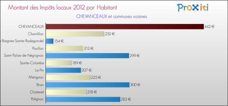 Montant des impôts locaux par Habitant pour CHEVANCEAUX et les communes proches Comparaison des impôts locaux par habitant pour CHEVANCEAUX et les communes voisines