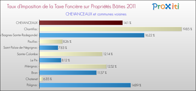 Taux d'imposition de la taxe foncière sur le bati 2011 pour CHEVANCEAUX et les communes proches Comparaison des taux d'imposition de la taxe foncière sur le bati 2011 pour CHEVANCEAUX et les communes voisines