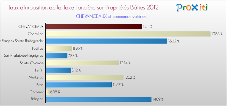 Taux d'imposition de la taxe foncière sur le bati 2012 pour CHEVANCEAUX et les communes proches Comparaison des taux d'imposition de la taxe foncière sur le bati 2012 pour CHEVANCEAUX et les communes voisines