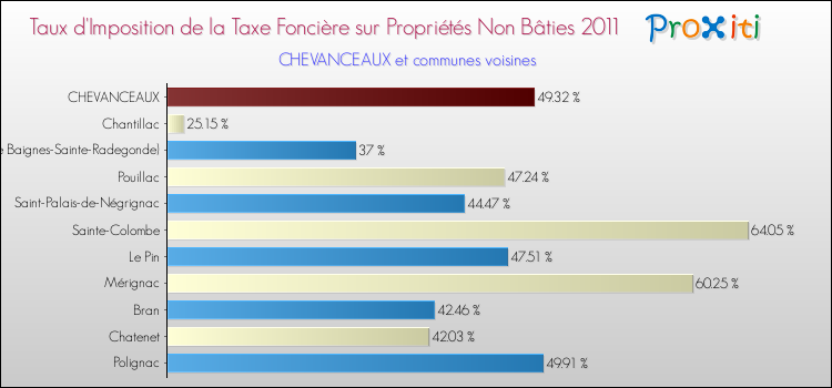 Taux d'imposition de la taxe foncière sur les immeubles et terrains non batis 2011 pour CHEVANCEAUX et les communes proches Comparaison des taux d'imposition de la taxe foncière sur les immeubles et terrains non batis 2011 pour CHEVANCEAUX et les communes voisines