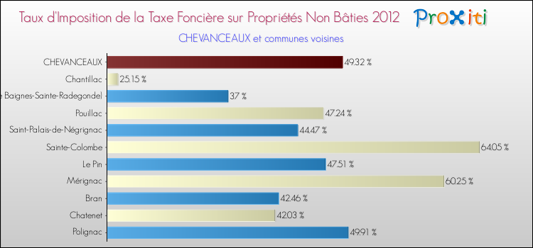 Taux d'imposition de la taxe foncière sur les immeubles et terrains non batis 2012 pour CHEVANCEAUX et les communes proches Comparaison des taux d'imposition de la taxe foncière sur les immeubles et terrains non batis 2012 pour CHEVANCEAUX et les communes voisines