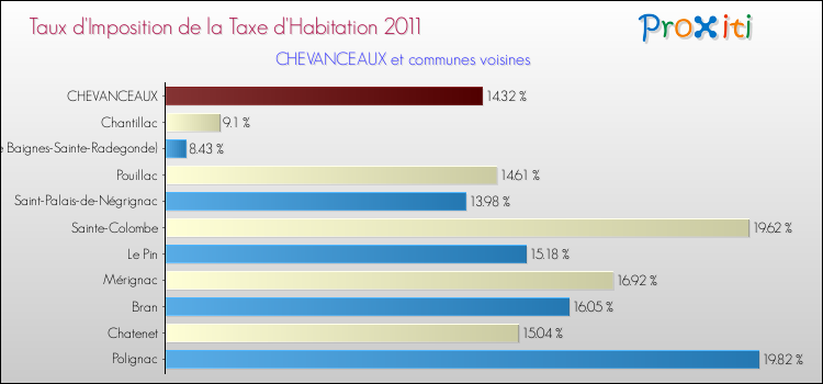 Taux d'imposition de la taxe d'habitation 2011 pour CHEVANCEAUX et les communes proches Comparaison des taux d'imposition de la taxe d'habitation 2011 pour CHEVANCEAUX et les communes voisines