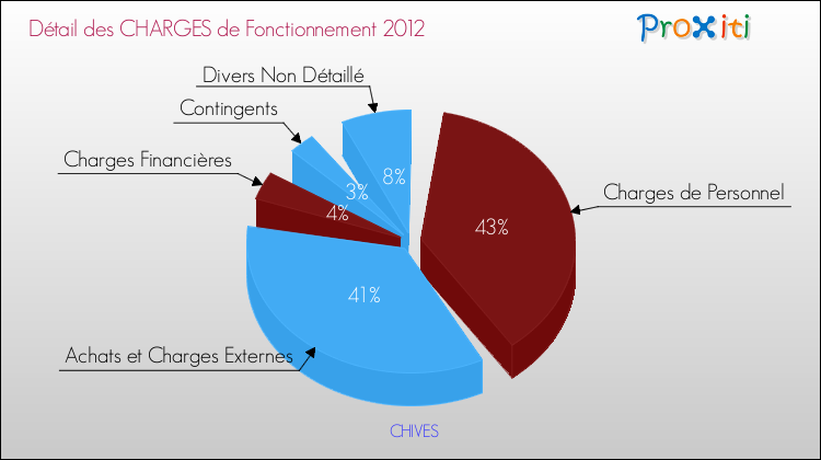 Décomposition des Charges de Fonctionnement 2012 de la commune de CHIVES Charges de Fonctionnement 2012 pour la commune de CHIVES