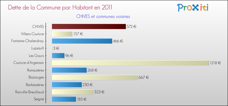 Dette par habitant de la commune en 2011 pour CHIVES et les communes proches Comparaison de la dette par habitant de la commune en 2011 pour CHIVES et les communes voisines