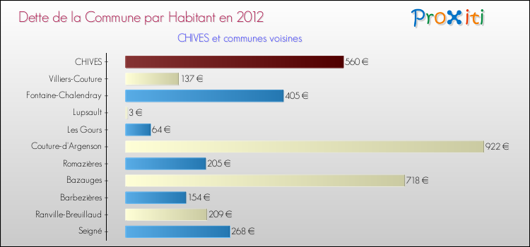 Dette par habitant de la commune en 2012 pour CHIVES et les communes proches Comparaison de la dette par habitant de la commune en 2012 pour CHIVES et les communes voisines