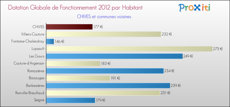 Montant des dotations globales de fonctionnement DGF par Habitant pour CHIVES et les communes proches Comparaison des des dotations globales de fonctionnement DGF par habitant pour CHIVES et les communes voisines