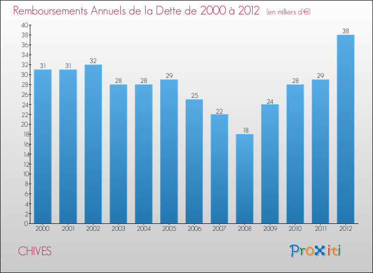 Evolution de l'annuité de la dette pour la commune de CHIVES de 2000 à 2012 Annuités de la dette pour CHIVES de 2000 à 2012