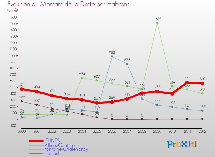 Evolution de la dette par habitant pour la commune de CHIVES et les communes proches de 2000 à 2012 Comparaison de la dette par habitant pour CHIVES et les communes voisines de 2000 à 2012