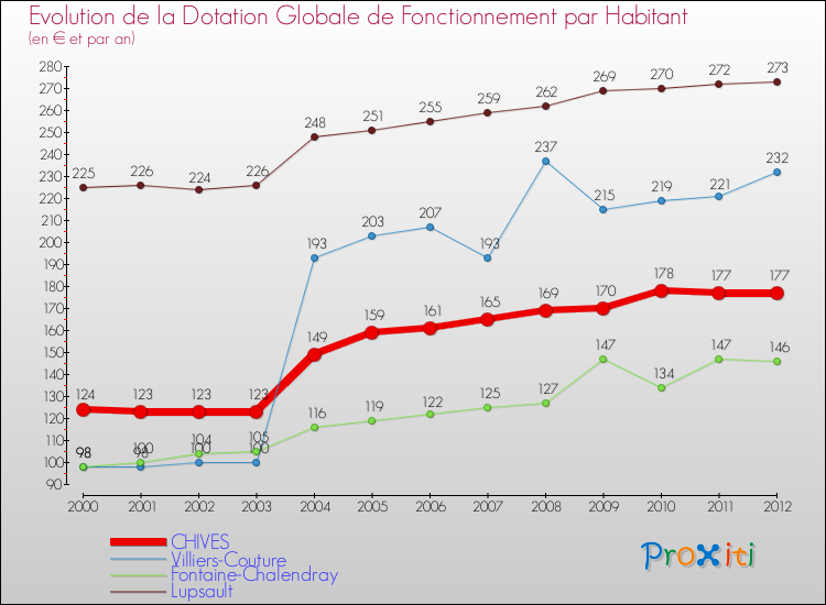 Evolution et montant de la dotation globale de fonctionnement par Habitant pour CHIVES et les communes proches Comparaison des dotations globales de fonctionnement par habitant pour CHIVES et les communes voisines