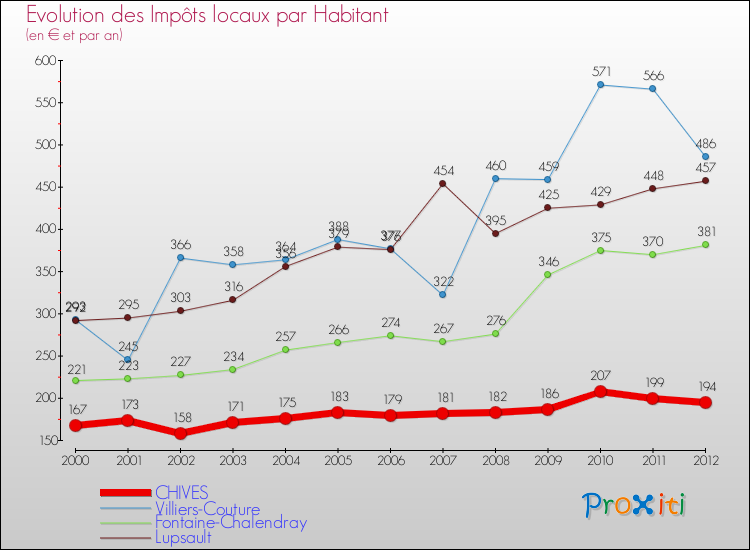 Evolution et montant des impôts locaux par Habitant pour CHIVES et les communes proches Comparaison des impôts locaux par habitant pour CHIVES et les communes voisines
