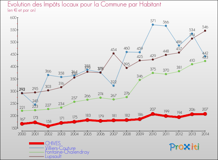 Evolution et montant des impôts locaux par Habitant pour CHIVES et les communes proches de 2000 à 2014 Comparaison des impôts locaux par habitant pour CHIVES et les communes voisines de 2000 à 2014