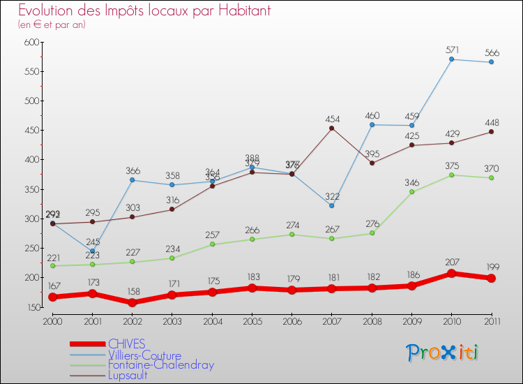 Evolution et montant des impôts locaux par Habitant pour CHIVES et les communes proches Comparaison des impôts locaux par habitant pour CHIVES et les communes voisines