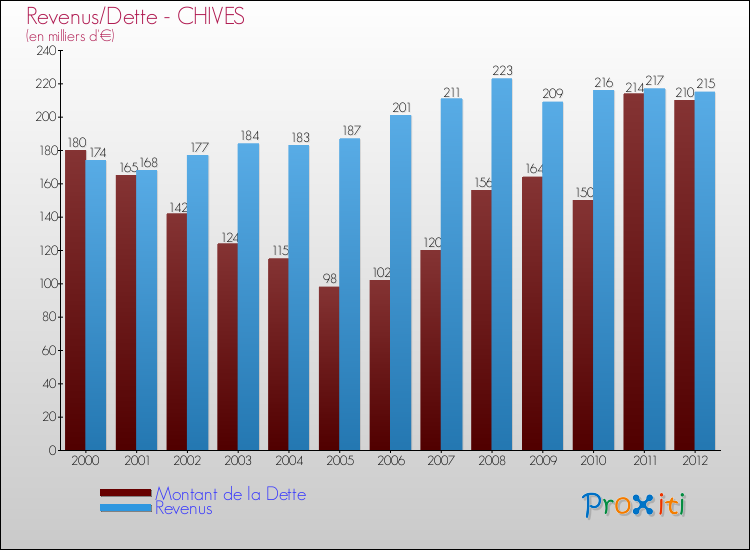Evolution comparée de la dette et des revenus pour la commune de CHIVES de 2000 à 2012 Comparaison de la dette et des revenus pour CHIVES de 2000 à 2012