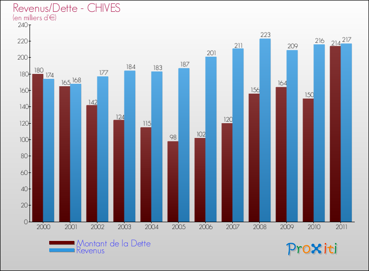 Evolution comparée de la dette et des revenus pour la commune de CHIVES de 2000 à 2011 Comparaison de la dette et des revenus pour CHIVES de 2000 à 2011