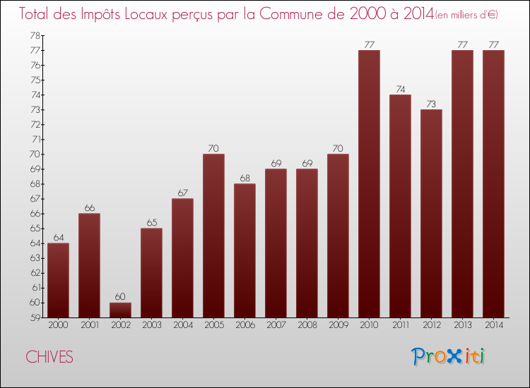 Evolution des Impôts Locaux pour la commune de CHIVES de 2000 à 2014 Evolution des Impôts Locaux pour CHIVES de 2000 à 2014