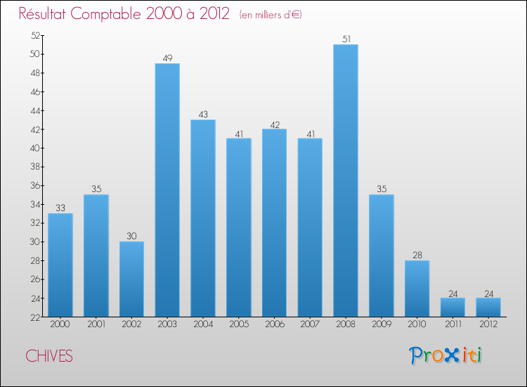 Evolution du résultat comptable pour la commune de CHIVES de 2000 à 2012 Evolution du résultat comptable pour CHIVES de 2000 à 2012