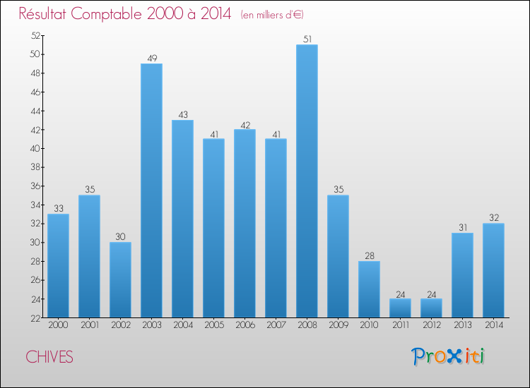 Evolution du résultat comptable pour la commune de CHIVES de 2000 à 2014 Evolution du résultat comptable pour CHIVES de 2000 à 2014