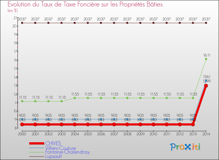 Evolution du taux de la taxe foncière sur le bati pour CHIVES et les communes proches de 2000 à 2014 Comparaison des taux de taxe foncière sur le bati pour CHIVES et les communes voisines de 2000 à 2014