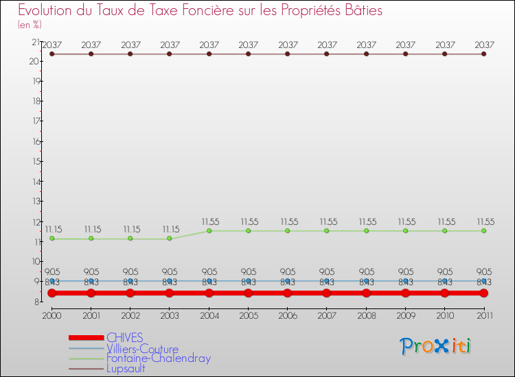 Evolution du taux de la taxe foncière sur le bati pour CHIVES et les communes proches Comparaison des taux de taxe foncière sur le bati pour CHIVES et les communes voisines