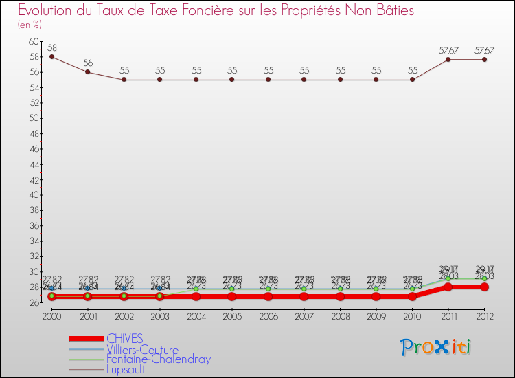 Evolution du taux de la taxe foncière sur les immeubles et terrains non batis pour CHIVES et les communes proches de 2000 à 2012 Comparaison des taux de la taxe foncière sur les immeubles et terrains non batis pour CHIVES et les communes voisines de 2000 à 2012
