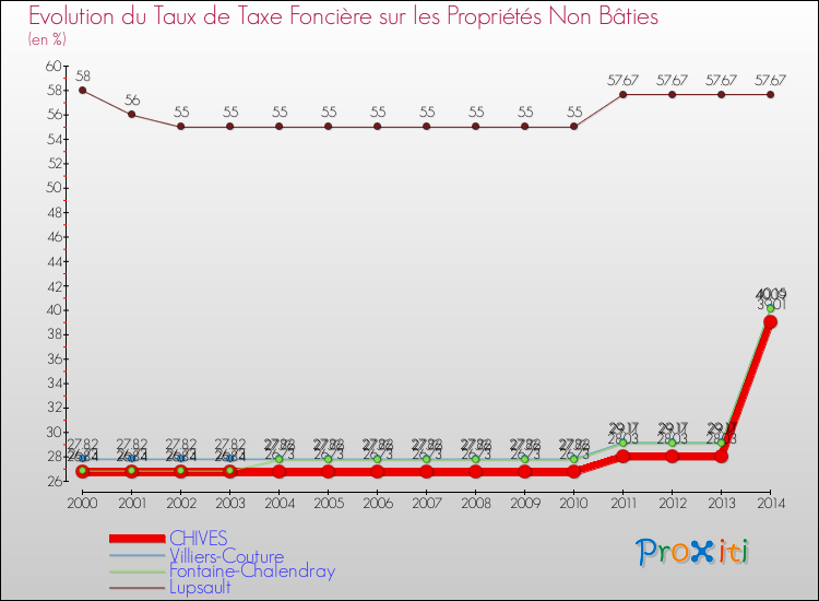 Evolution du taux de la taxe foncière sur les immeubles et terrains non batis pour CHIVES et les communes proches de 2000 à 2014 Comparaison des taux de la taxe foncière sur les immeubles et terrains non batis pour CHIVES et les communes voisines de 2000 à 2014