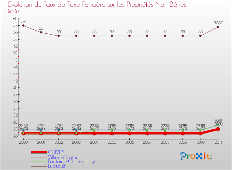 Evolution du taux de la taxe foncière sur les immeubles et terrains non batis pour CHIVES et les communes proches Comparaison des taux de la taxe foncière sur les immeubles et terrains non batis pour CHIVES et les communes voisines