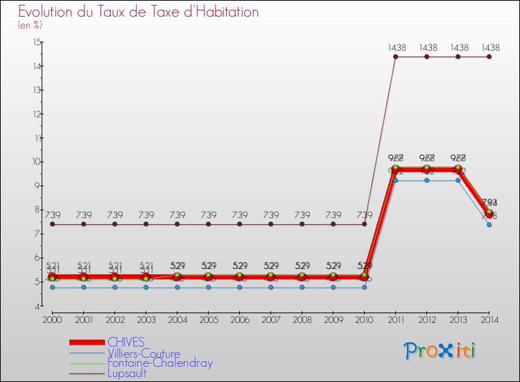 Evolution du taux de la taxe d'habitation pour CHIVES et les communes proches de 2000 à 2014 Comparaison des taux de la taxe d'habitation pour CHIVES et les communes voisines de 2000 à 2014