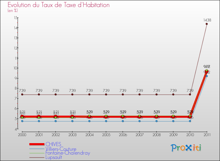 Evolution du taux de la taxe d'habitation pour CHIVES et les communes proches Comparaison des taux de la taxe d'habitation pour CHIVES et les communes voisines
