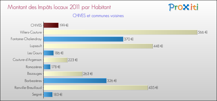 Montant des impôts locaux par Habitant pour CHIVES et les communes proches Comparaison des impôts locaux par habitant pour CHIVES et les communes voisines