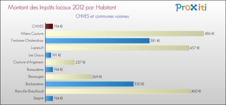Montant des impôts locaux par Habitant pour CHIVES et les communes proches Comparaison des impôts locaux par habitant pour CHIVES et les communes voisines