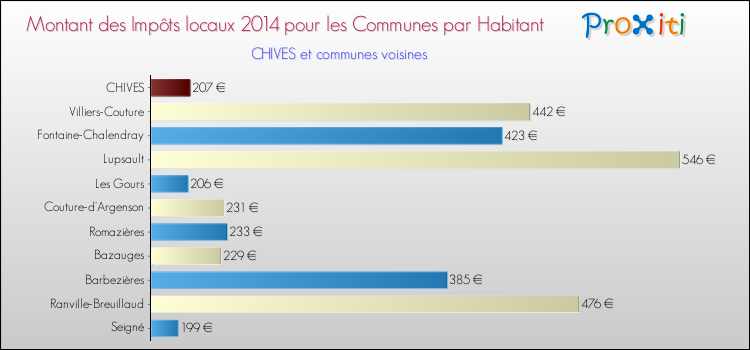 Montant des impôts locaux par Habitant pour CHIVES et les communes proches en 2014 Comparaison des impôts locaux par habitant pour CHIVES et les communes voisines en 2014
