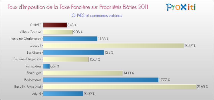 Taux d'imposition de la taxe foncière sur le bati 2011 pour CHIVES et les communes proches Comparaison des taux d'imposition de la taxe foncière sur le bati 2011 pour CHIVES et les communes voisines