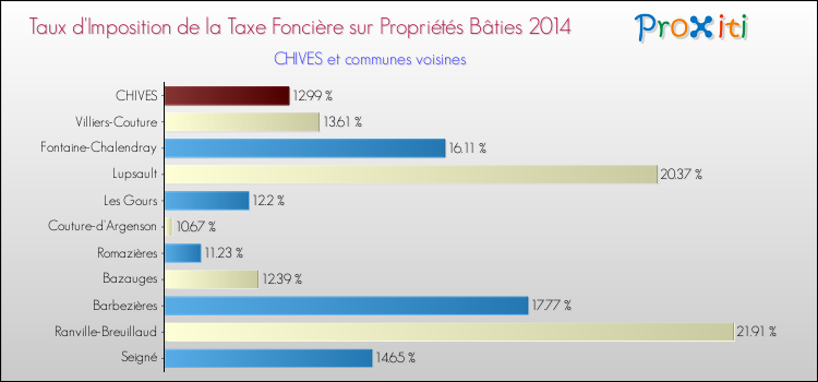 Taux d'imposition de la taxe foncière sur le bati 2014 pour CHIVES et les communes proches Comparaison des taux d'imposition de la taxe foncière sur le bati 2014 pour CHIVES et les communes voisines