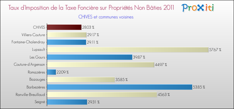 Taux d'imposition de la taxe foncière sur les immeubles et terrains non batis 2011 pour CHIVES et les communes proches Comparaison des taux d'imposition de la taxe foncière sur les immeubles et terrains non batis 2011 pour CHIVES et les communes voisines