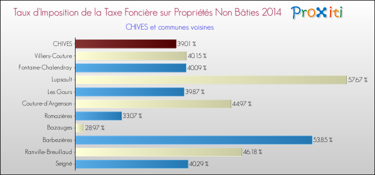 Taux d'imposition de la taxe foncière sur les immeubles et terrains non batis 2014 pour CHIVES et les communes proches Comparaison des taux d'imposition de la taxe foncière sur les immeubles et terrains non batis 2014 pour CHIVES et les communes voisines