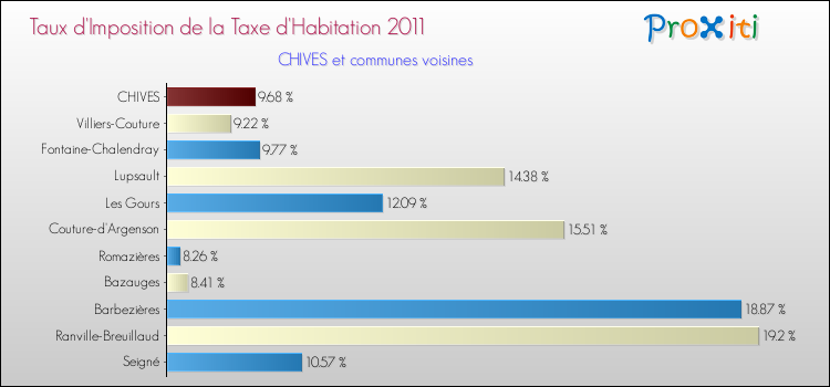 Taux d'imposition de la taxe d'habitation 2011 pour CHIVES et les communes proches Comparaison des taux d'imposition de la taxe d'habitation 2011 pour CHIVES et les communes voisines