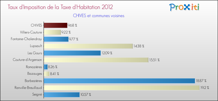 Taux d'imposition de la taxe d'habitation 2012 pour CHIVES et les communes proches Comparaison des taux d'imposition de la taxe d'habitation 2012 pour CHIVES et les communes voisines