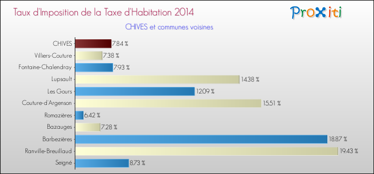 Taux d'imposition de la taxe d'habitation 2014 pour CHIVES et les communes proches Comparaison des taux d'imposition de la taxe d'habitation 2014 pour CHIVES et les communes voisines