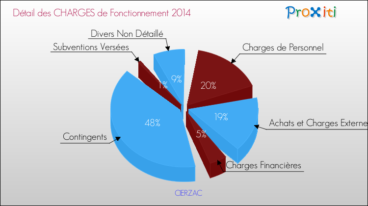 Décomposition des Charges de Fonctionnement 2014 de la commune de CIERZAC Charges de Fonctionnement 2014 pour la commune de CIERZAC